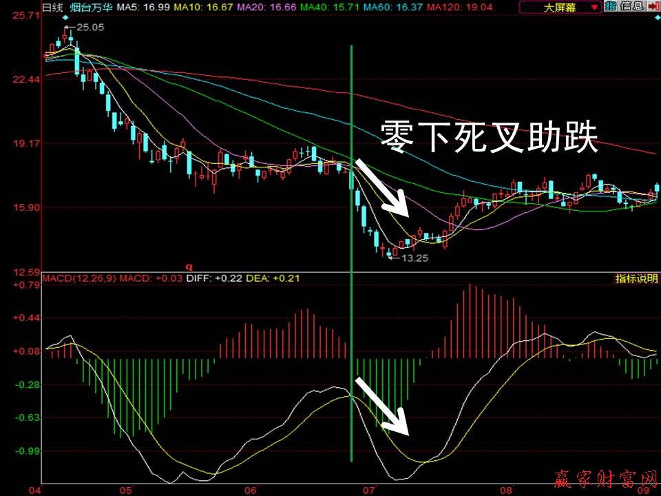 macd是什么意思 macd指标详解及金叉选股公