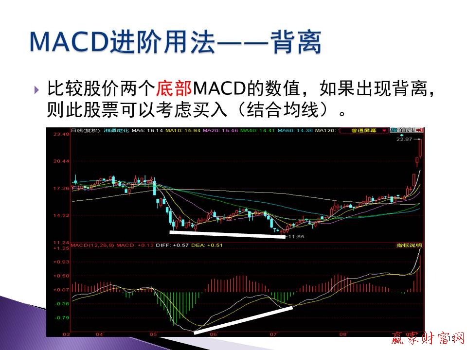 比较股价两个底部MACD的数值