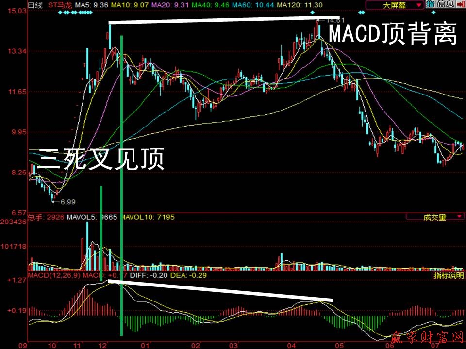 macd是什么意思 macd指标详解及金叉选股公