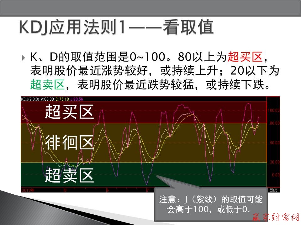 KDJ应用法则1——看取值