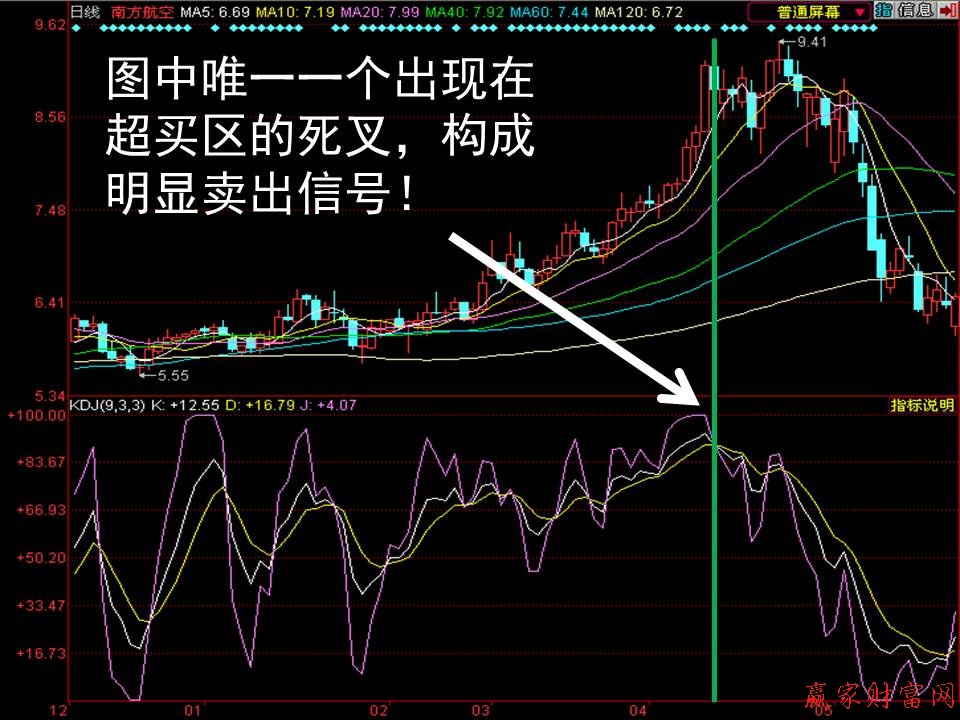 超买区的死叉 构成明显卖出信号