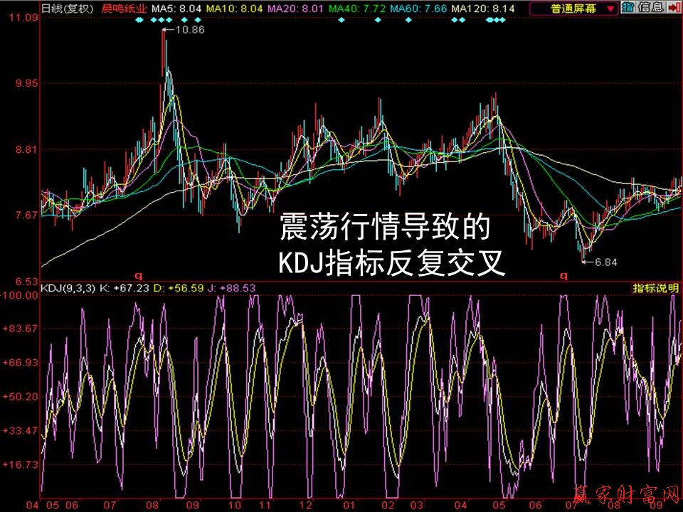 震荡行情导致的