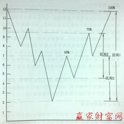 江恩百分比回调