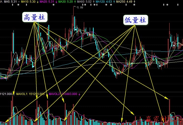 很明显,图中右边箭头所指是低量柱,左边是高量柱,二者有如下三个"对立