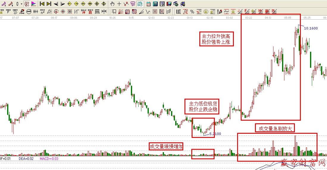 成交量捕捉主力机构