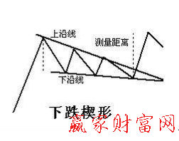 上升楔形和下降楔形是什么 整理形态之上升楔形和下降楔形