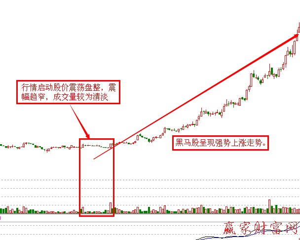 启动前走势形态1