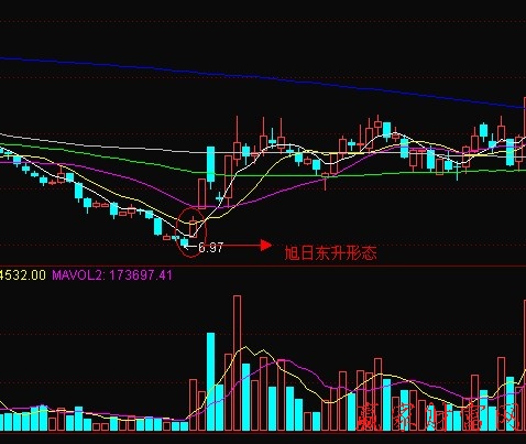 旭日东升由一阴一阳两根k线组成.
