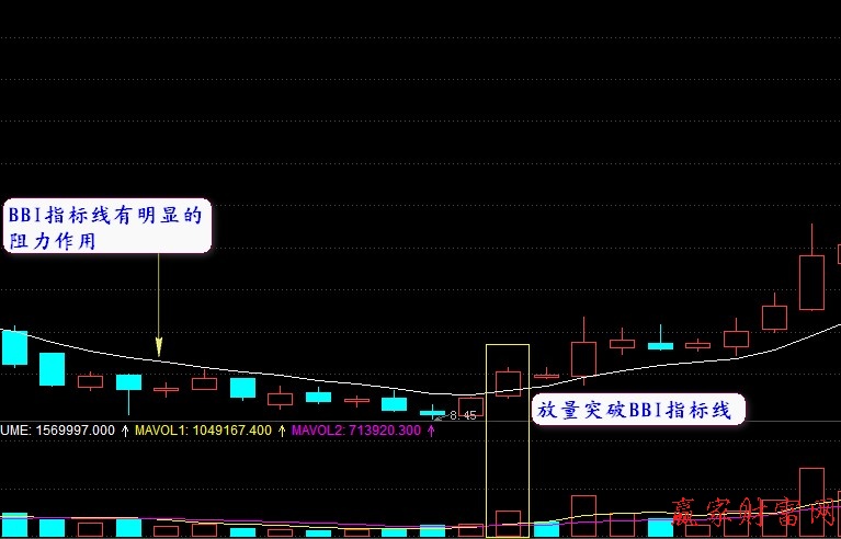 BBI指标详解及买点介绍