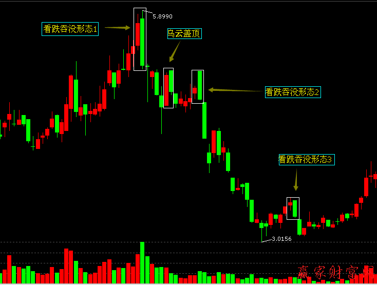 k线组合之高位看跌吞没形态的卖点