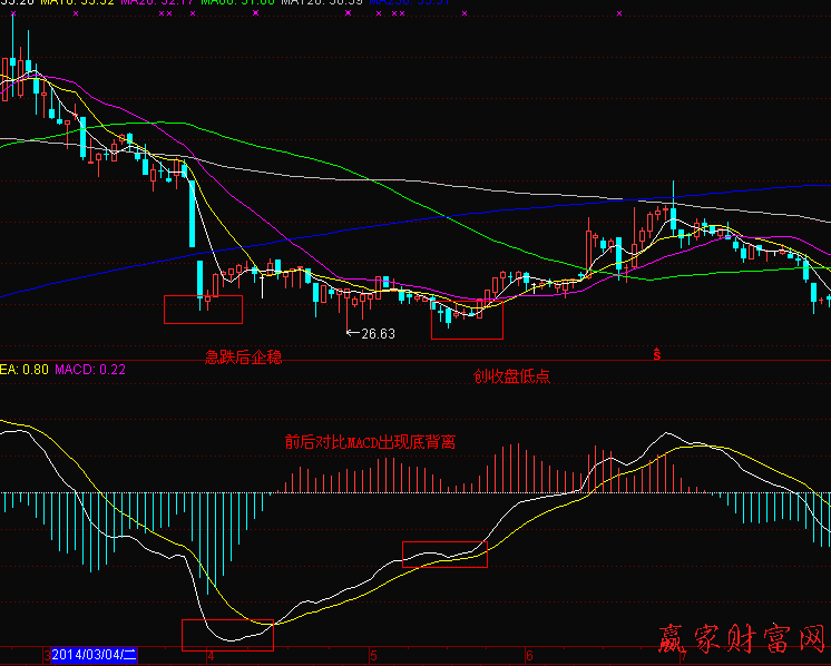 MACD指标为什么会出现底背离及其形态