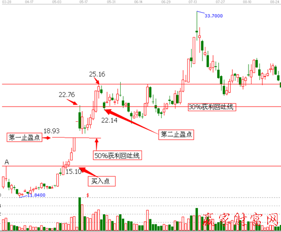 广州药业2012年3月28日至8月27日的日K线走势图