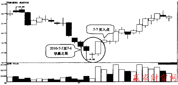 早晨之星图解