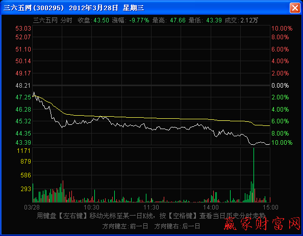 均价线疲软向下倾斜