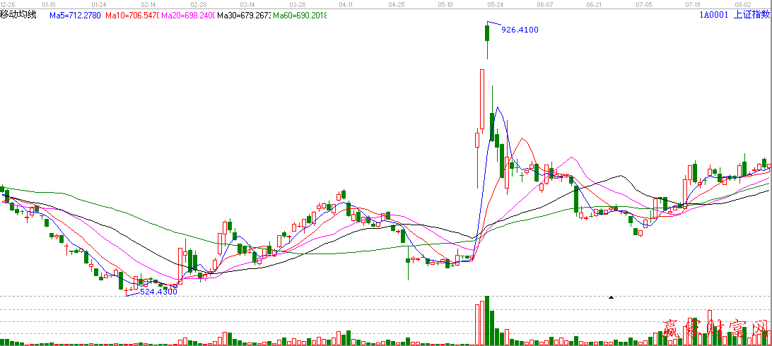 反弹行情跳空高开见顶