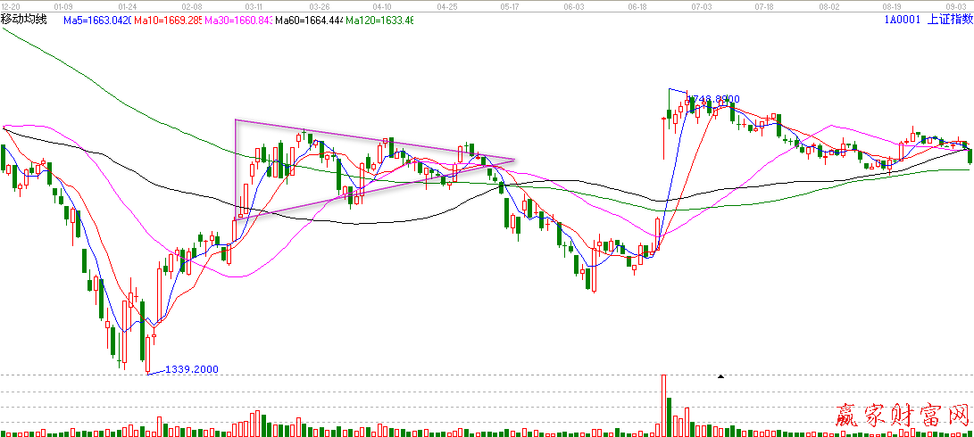 反弹行情三角形顶
