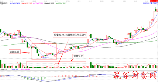 000590紫光古汉日线图