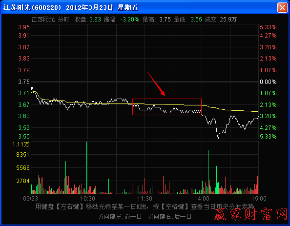 盘中小角度下跌