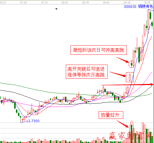2010年10月8日 000630铜陵有色