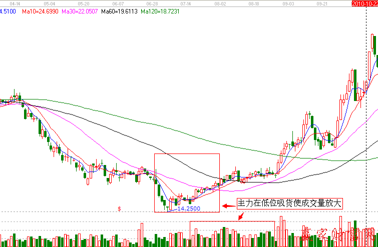 低位温和的庄家吸筹