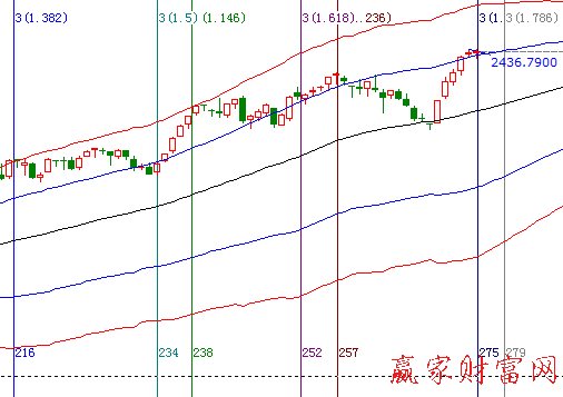 大盘趋势时间图