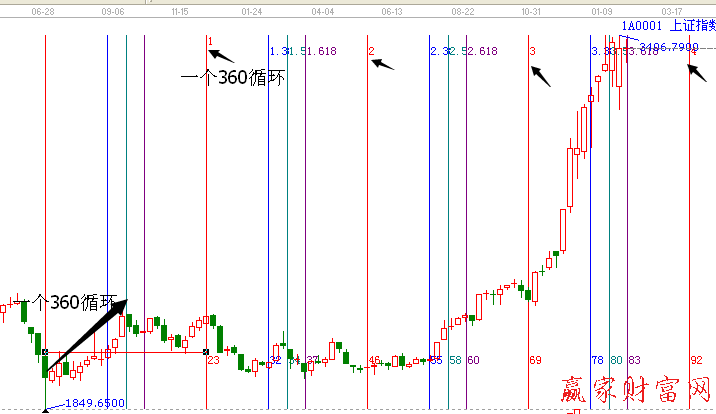 上证指数黄金周期线图
