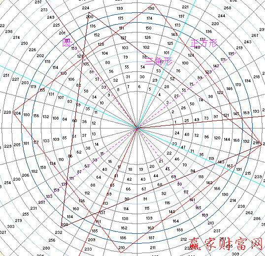 江恩轮中轮