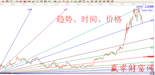 角度线江恩