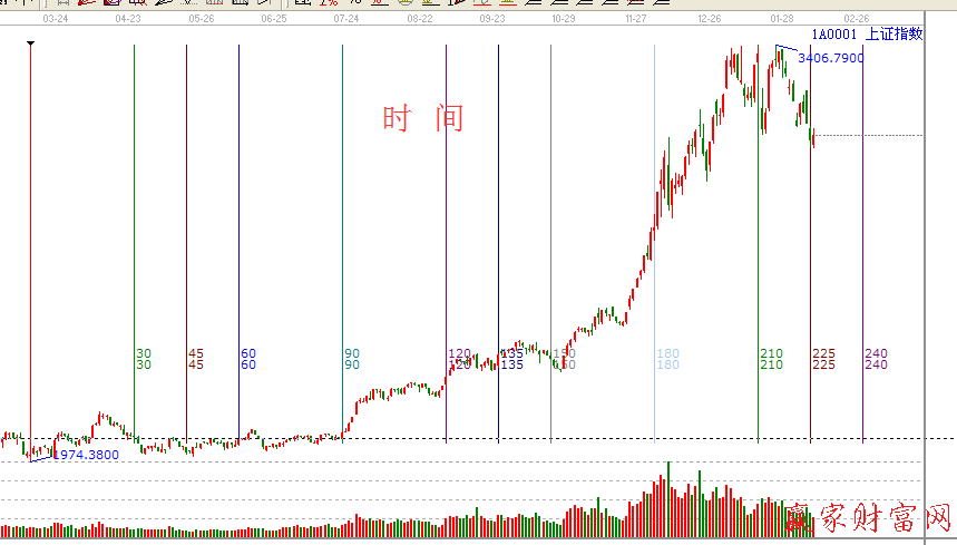 江恩时间