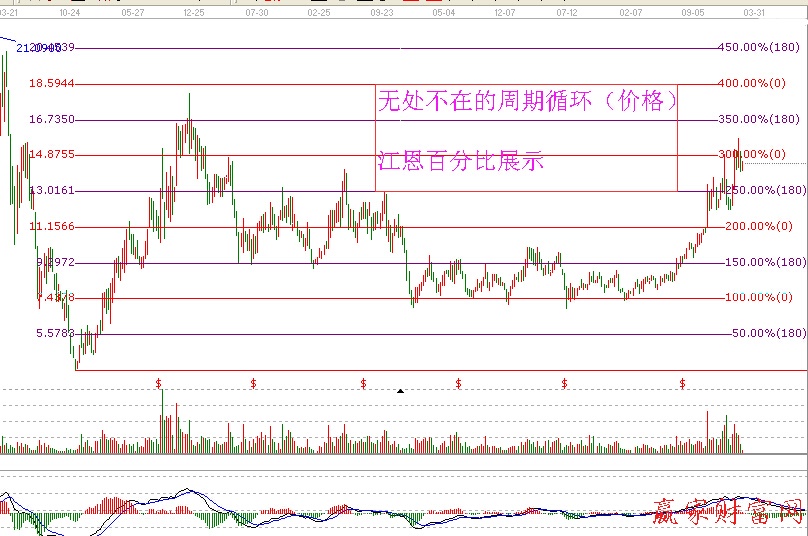 江恩百分比中的周期循环