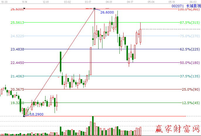 002071长城影视江恩波段百分比图