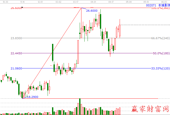 002071长城影视江恩波段百分比三分图