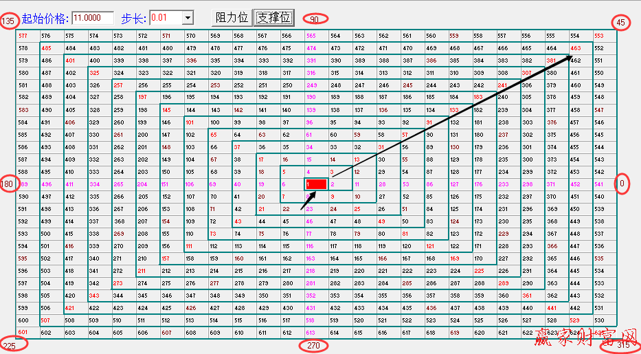 江恩正方图