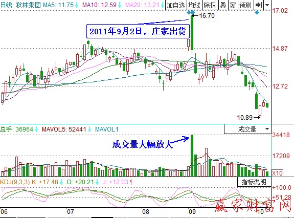 秋林集团日K线图