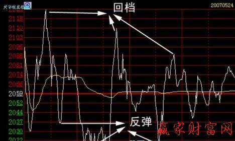 股票分时走势图的三种形态