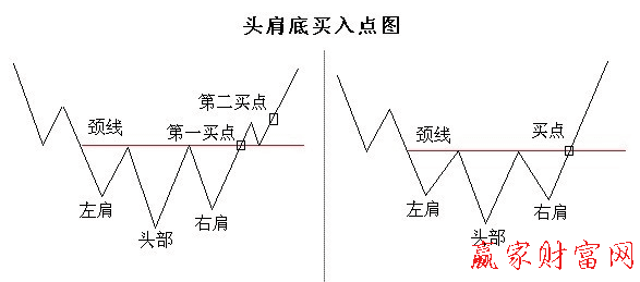 均线头肩底