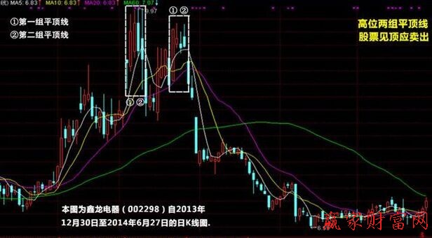 平顶线k线组合平顶升势遇阻