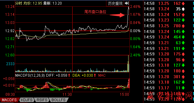 分时盘口的特殊变化