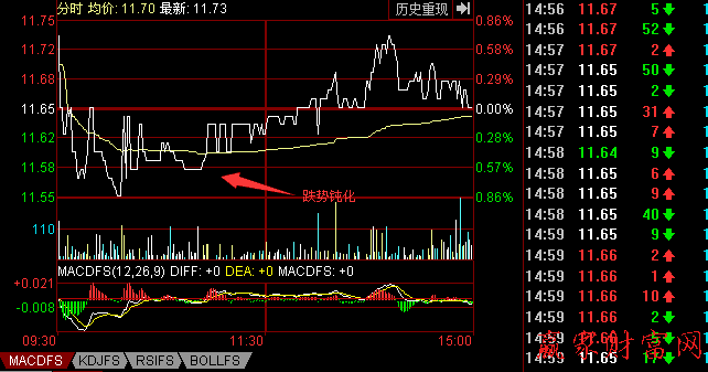 分时盘口的特殊变化