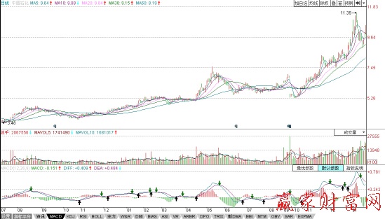 中国石化2005年7月