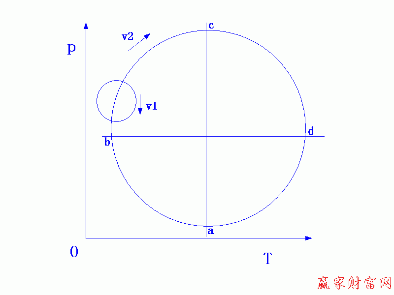 物理解释股市