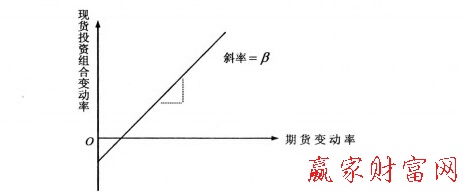 最小风险对冲比率