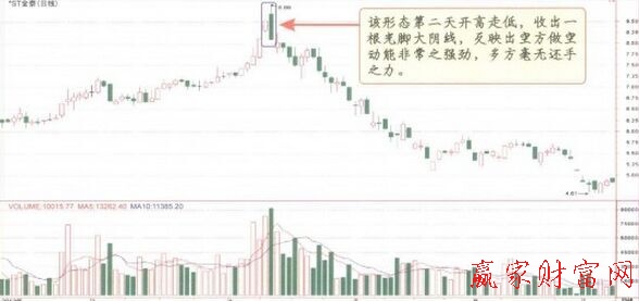 空头吞噬K线形态