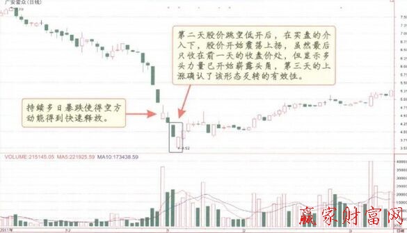 多头遭遇线K线组合