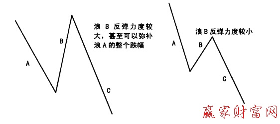 图1浪B反弹示意图