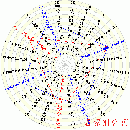 江恩轮中轮