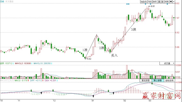 东方通信600776第2浪买入点