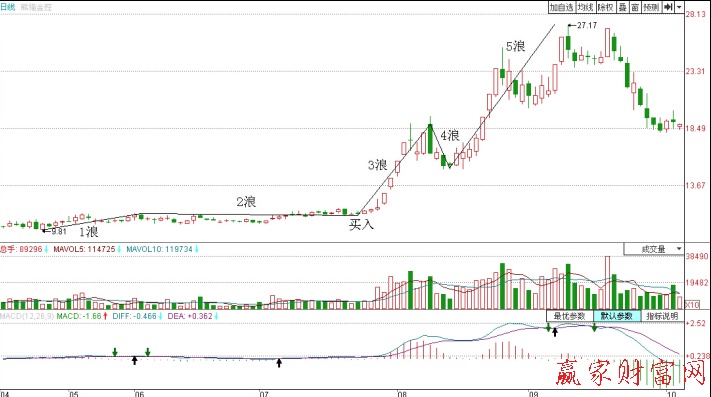 熊猫烟花600599第2浪底买入点