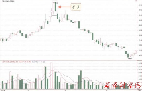 平顶k线形态详解