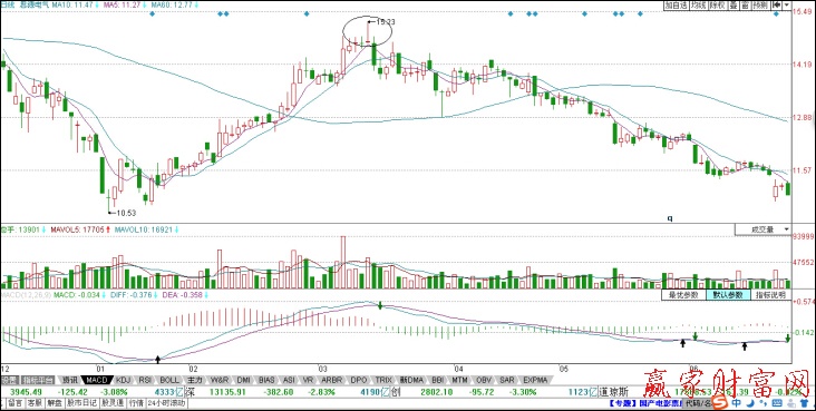 思源电气日K线形态分析图